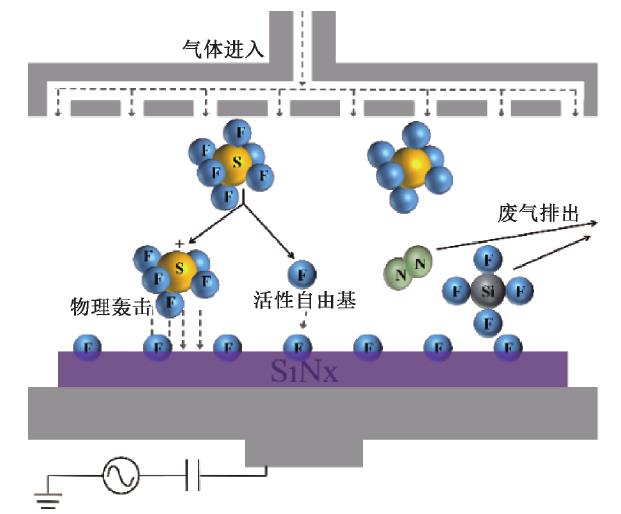 SF6 刻蝕原理