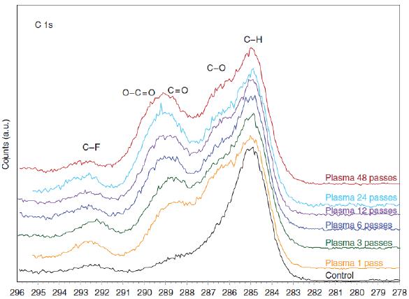 不同等離子處理條件下XPS分析結果