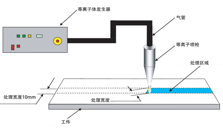 大氣等離子清洗機(jī)工作原理示意圖