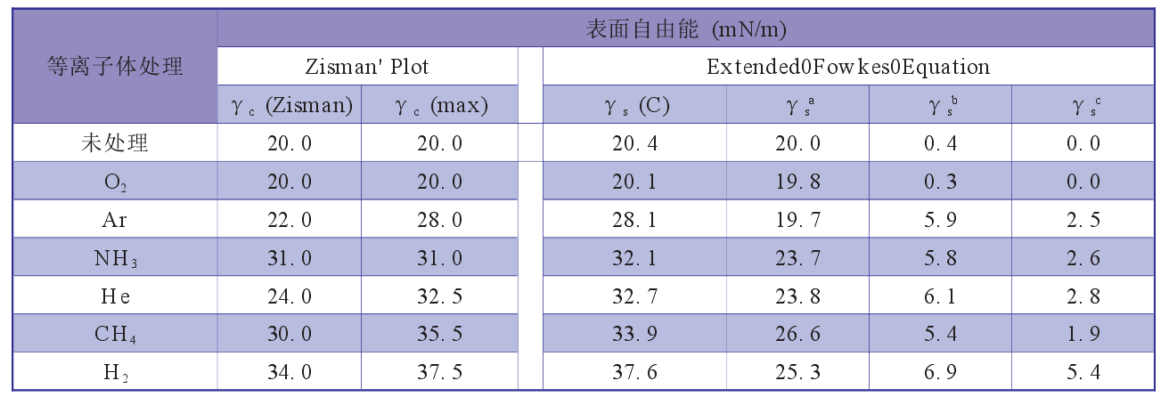 6 種氣體低溫等離子體處理后的 PTFE 表面自由能變化結果