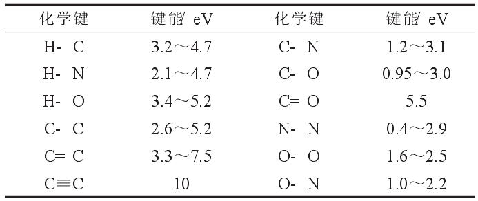 表 1 一些代表性化學鍵的鍵能