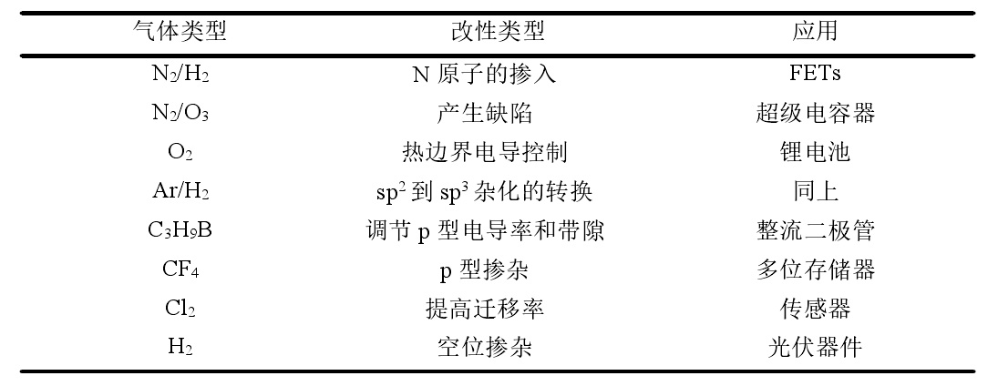 基于等離子體的二維材料的改性及其應用