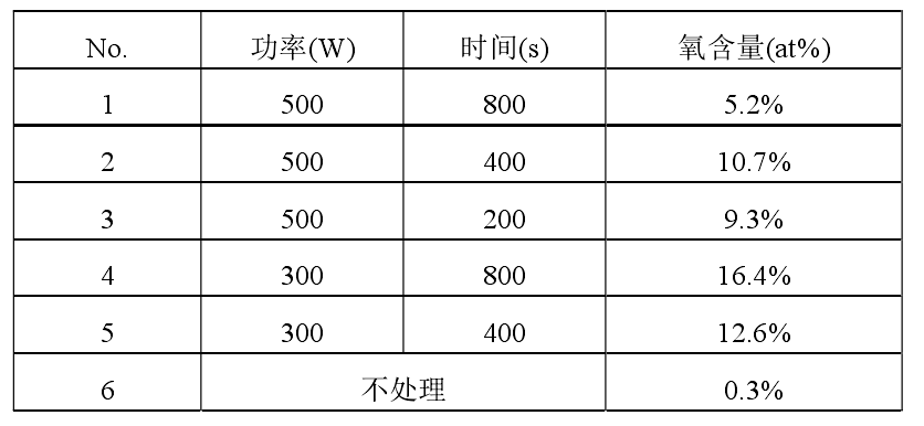 不同等離子清洗處理條件下，銅合金引線框架表面 EDX 分析結果